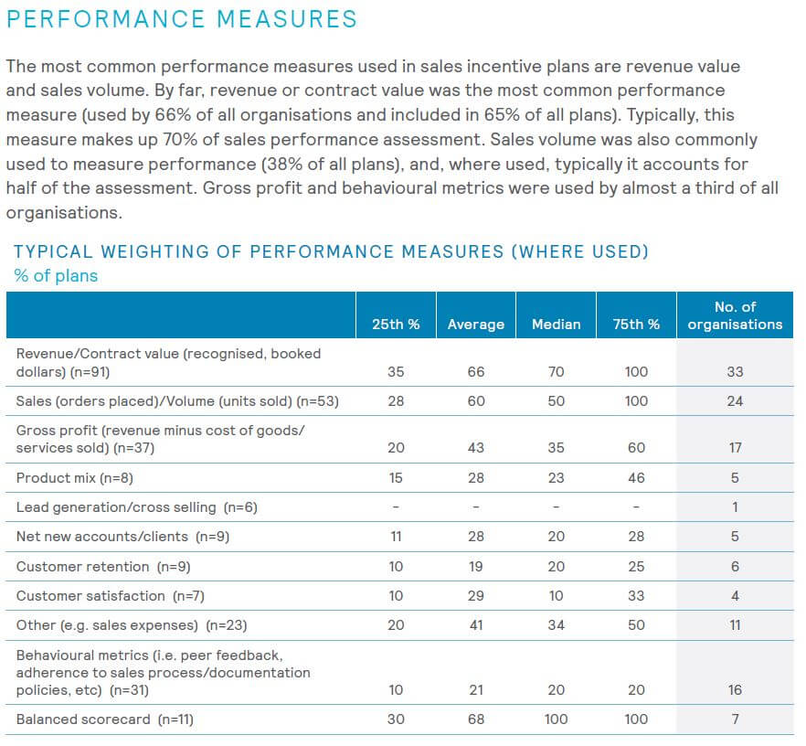 Performance measures