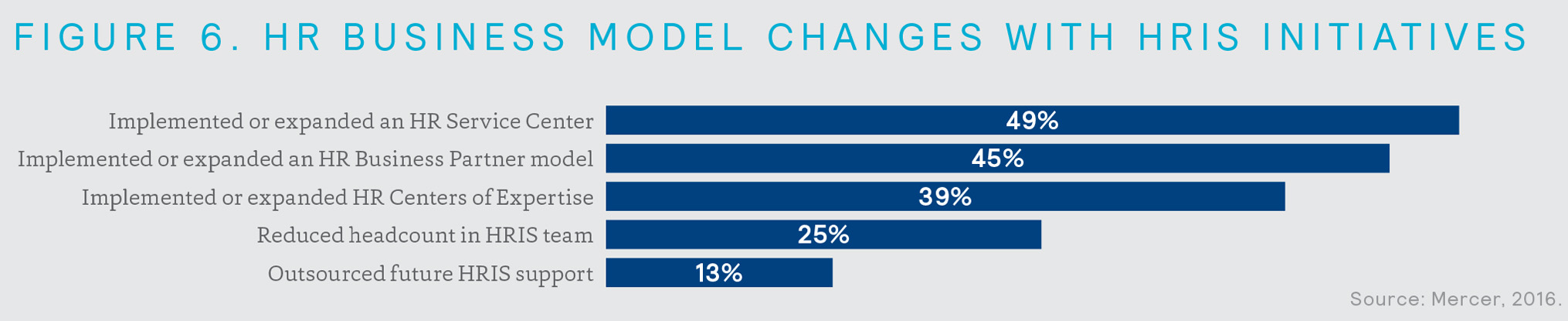 HR business model changes with HRIS initiatives
