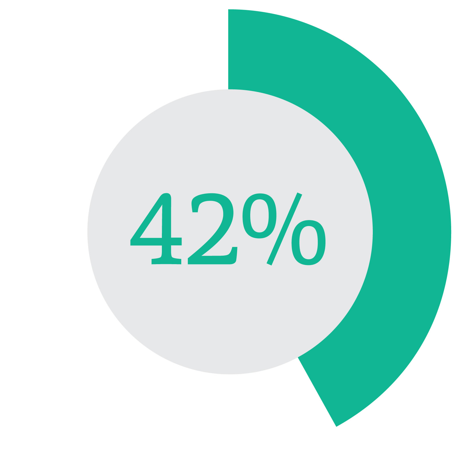42 percentage encourage employees to take paternity leave