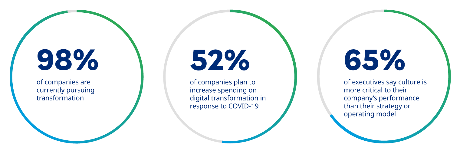 50 percent of executives are concerned about delivering a consumer-grade experience. 4 percent of HR executives believe they deliver an exemplary employee experience