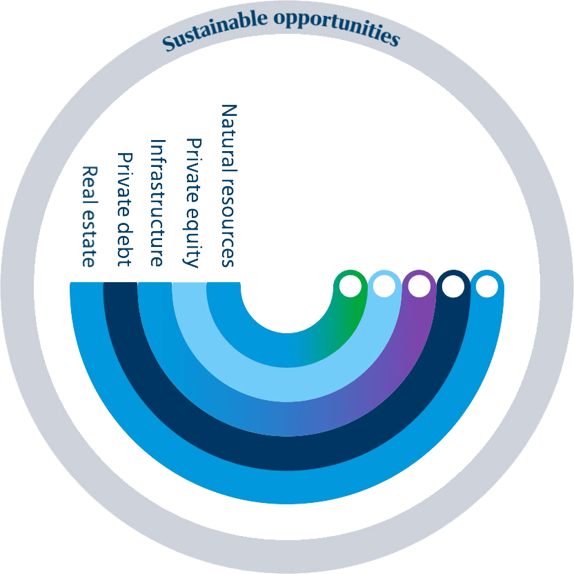 Sustainable opportunities