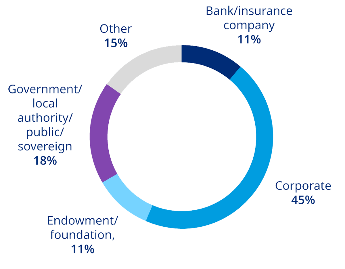 Type of investor attendees chart