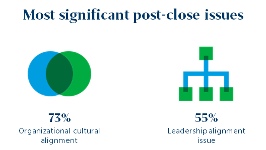 Most significant post-close issues