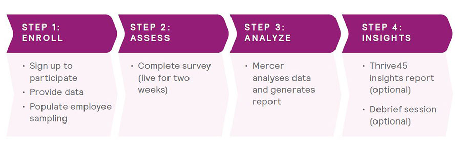 Survey process