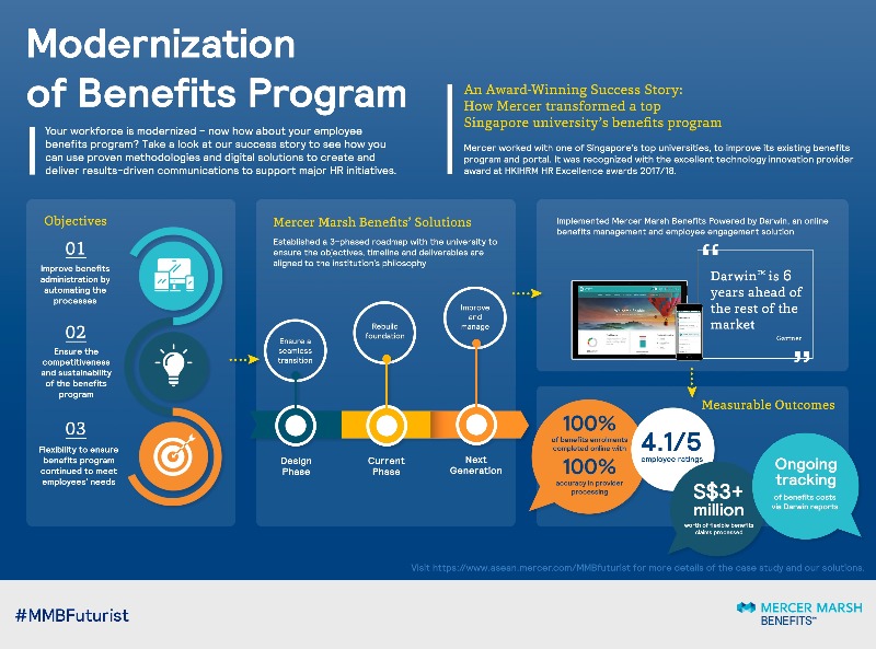Infographics of Modernization of benefits program