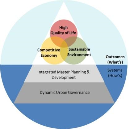 Chart courtesy of the Centre for Liveable Cities