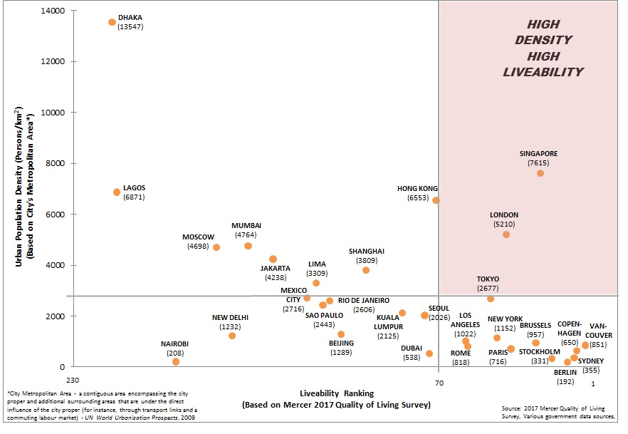correlation between a highly dense city and a high living standard