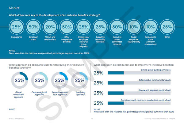 Drivers of inclusive benefits strategy