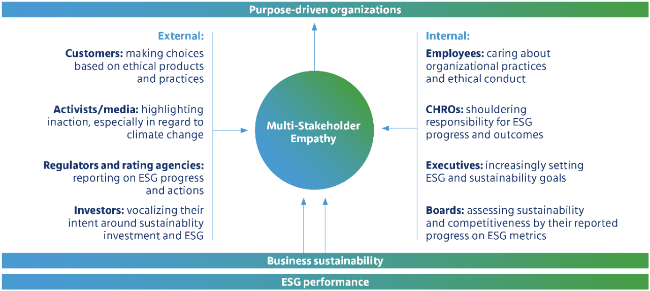 Multi-stakeholder empathy
