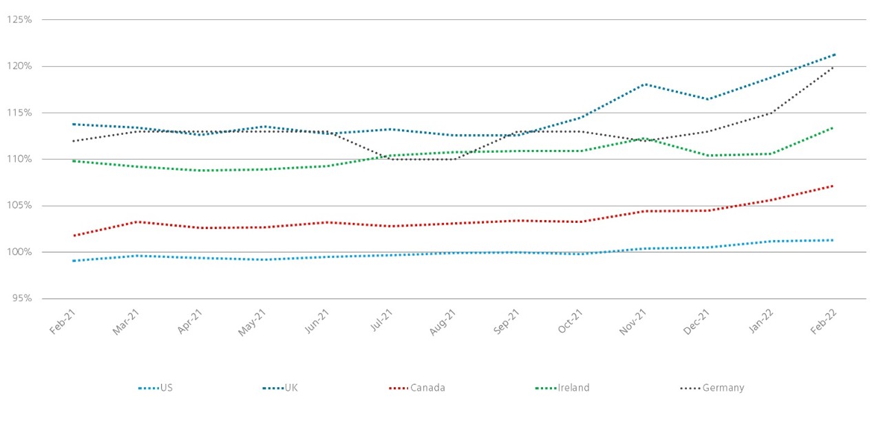 Global Buyout Pension Index 2021 Q3
