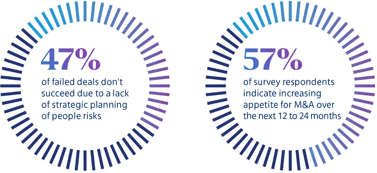 47% of failed deals don't succeed due to a lack of strategic planning of people risks  and 57% of survey respondents indicate increasing appetite for M&A over the next 12-24 months